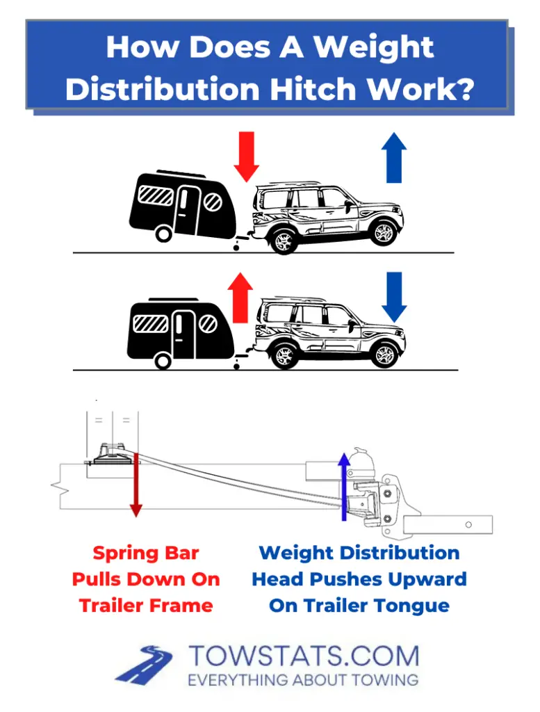 How Does A Weight Distribution Hitch Work Diagram