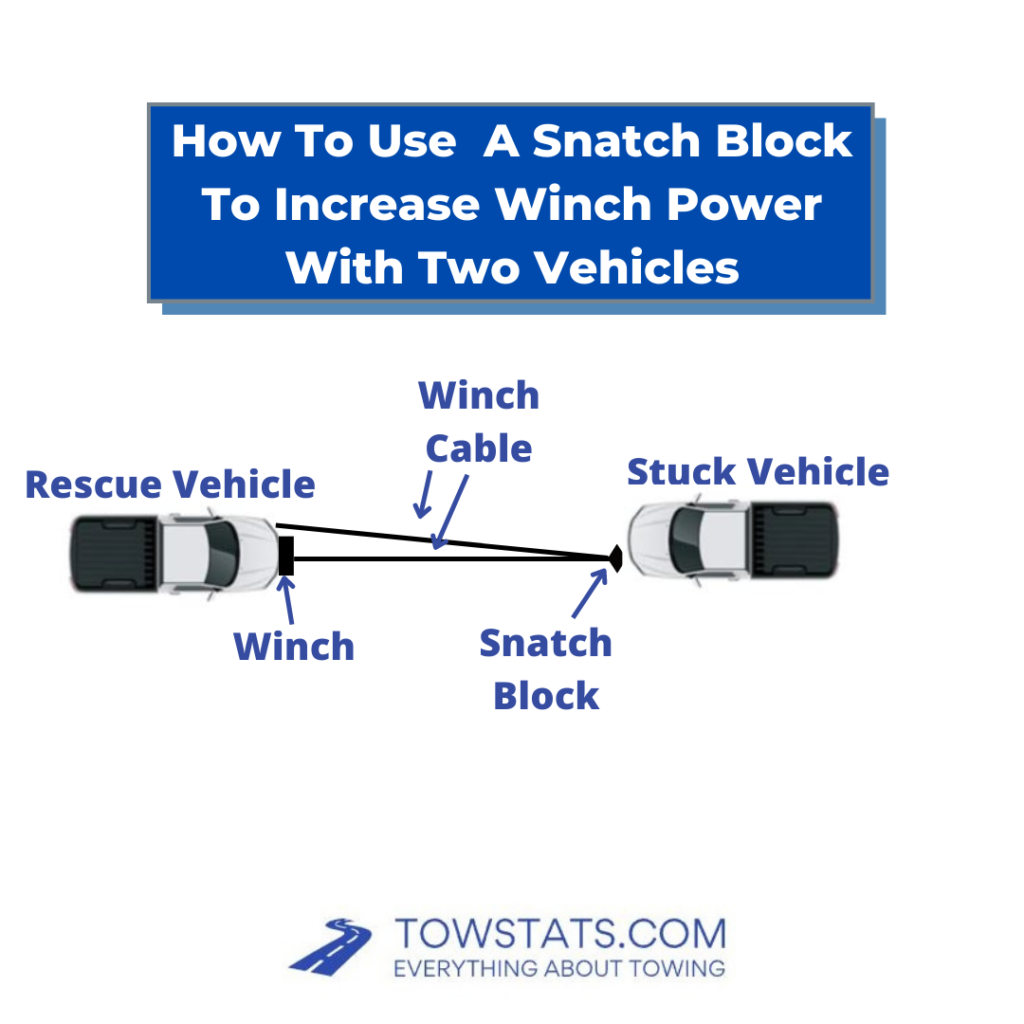 How To Use A Snatch Block To Increase Winch Power Using Two Vehicles