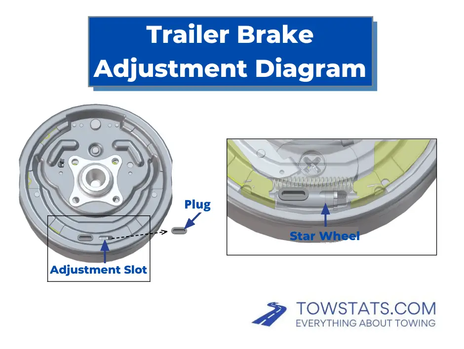 setting travel trailer brakes