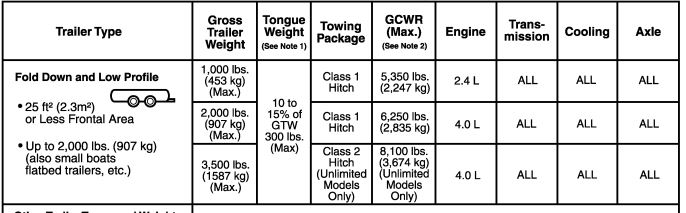 2005 Jeep Wrangler Towing Capacity Chart