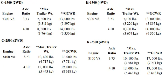 2002 Chevy Avalanche Towing Capacity Chart