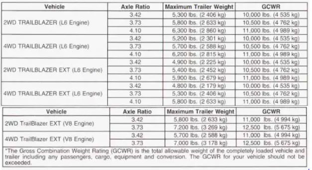 2003 Chevy Trailblazer Towing Capacity Chart
