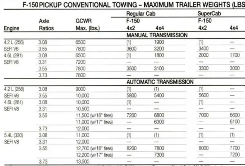 1997 Ford F-150 Towing Capacity Chart