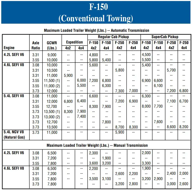 1999 Ford F-150 Towing Capacity Chart