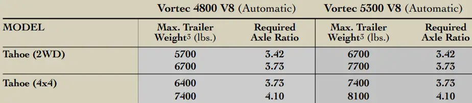2002 Chevy Tahoe Towing Capacity Chart