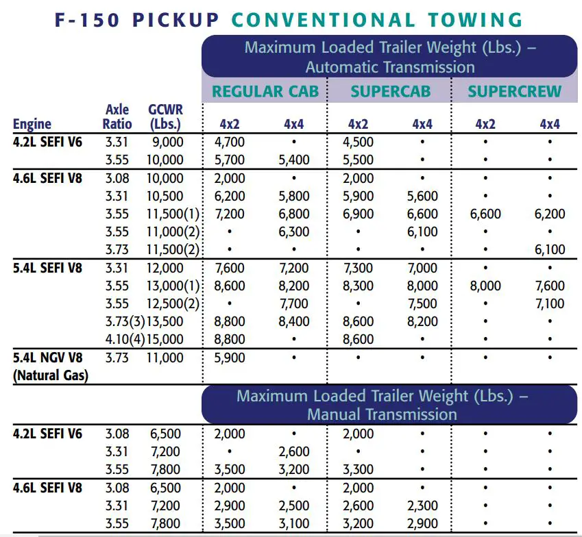 2002 Ford F-150 Towing Capacity Chart