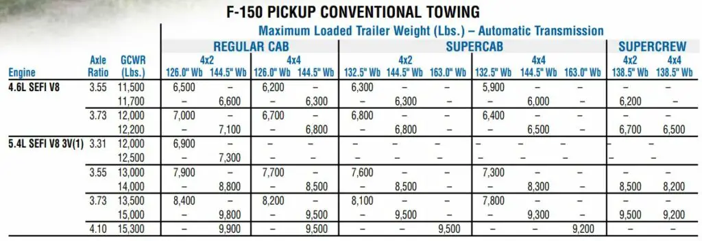 2004 Ford F-150 Towing Capacity Chart
