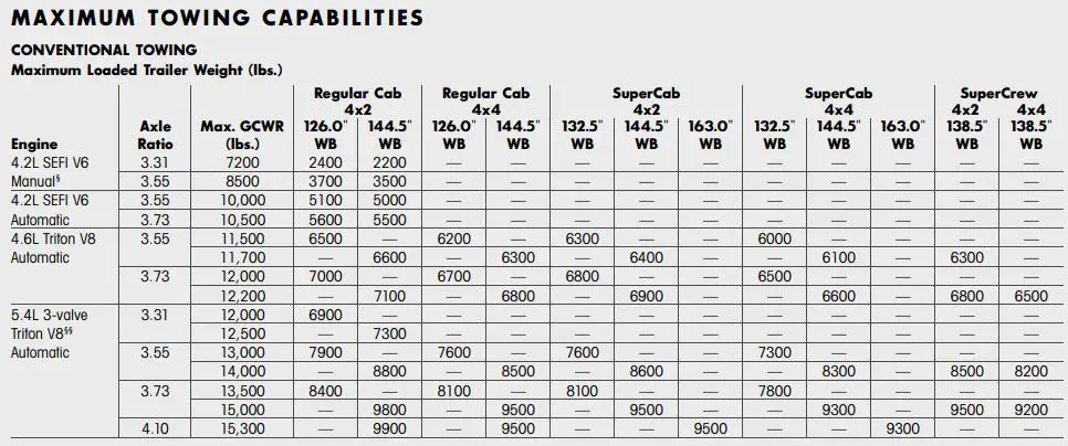 2005 Ford F-150 Towing Capacity Chart