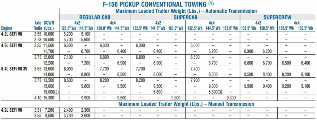 2006 Ford F-150 Towing Capacity Chart