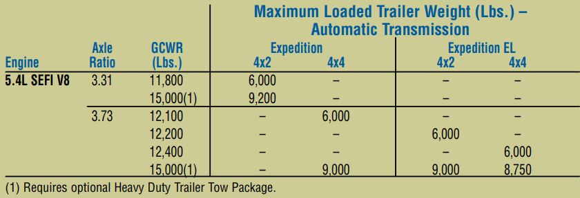 2007 Ford Expedition Towing Capacity Chart