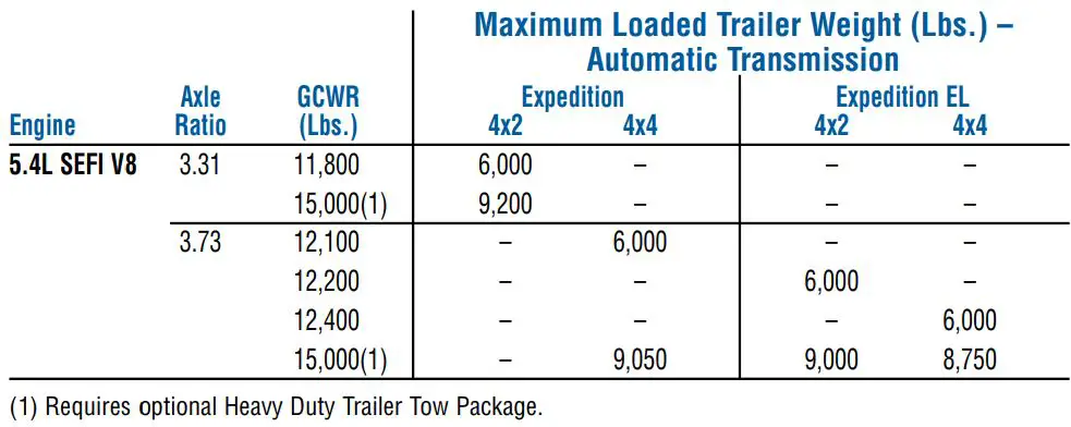 2008 Ford Expedition Towing Capacity Chart