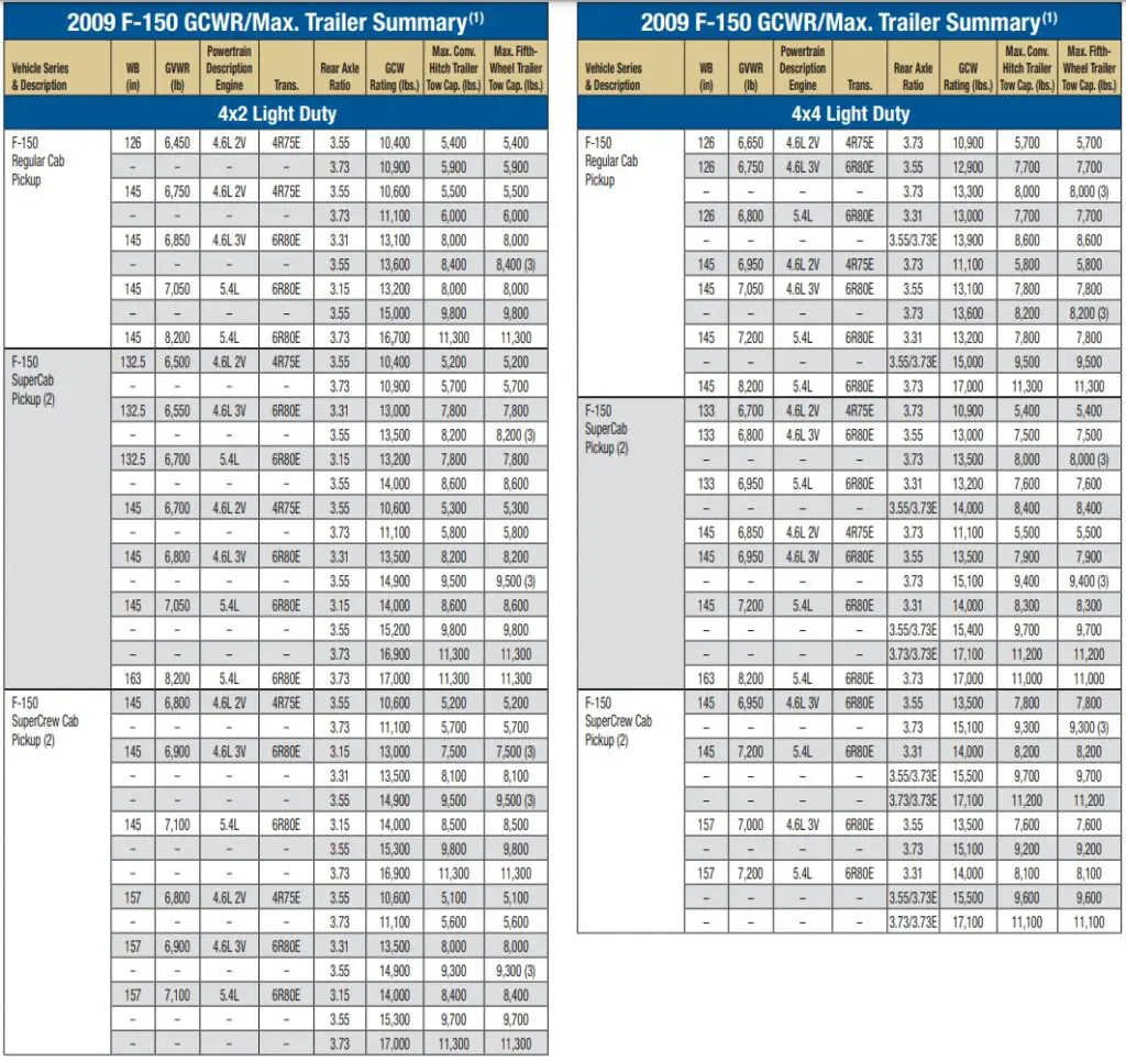 2009 Ford F-150 Towing Capacity Chart