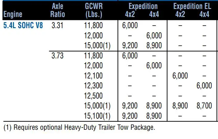 2010 Ford Expedition Towing Capacity Chart