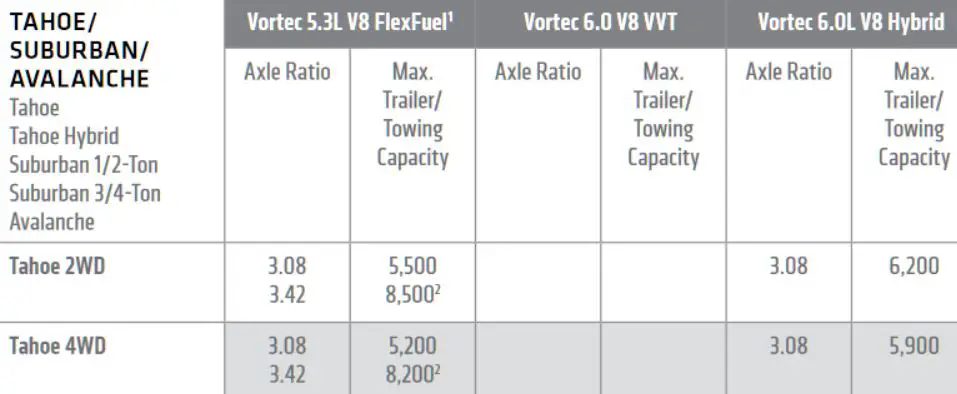 2011 Chevy Tahoe Towing Capacity Chart