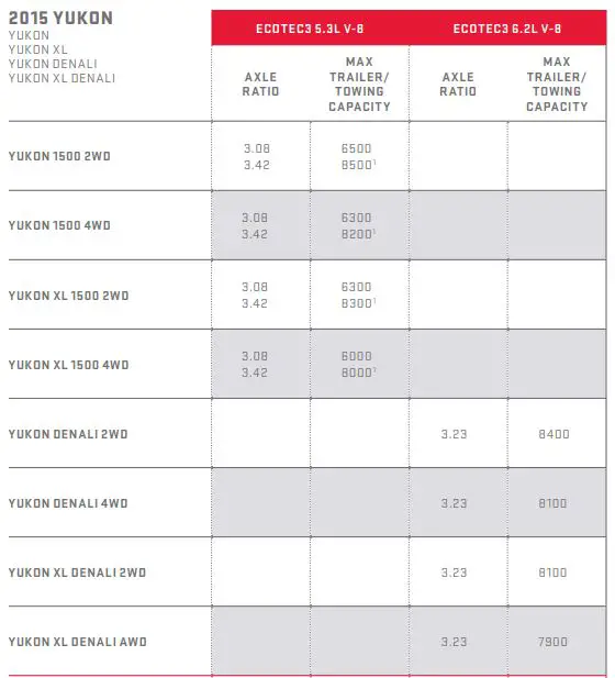 2015 GMC Yukon Towing Capacity Chart