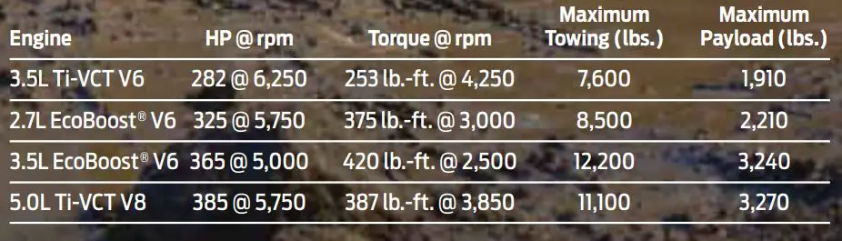 2016 Ford F150 Towing and Payload Chart