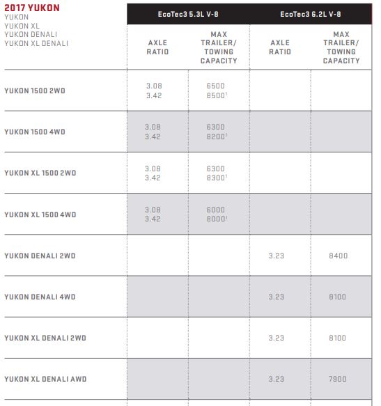2017 GMC Yukon Towing Capacity Chart
