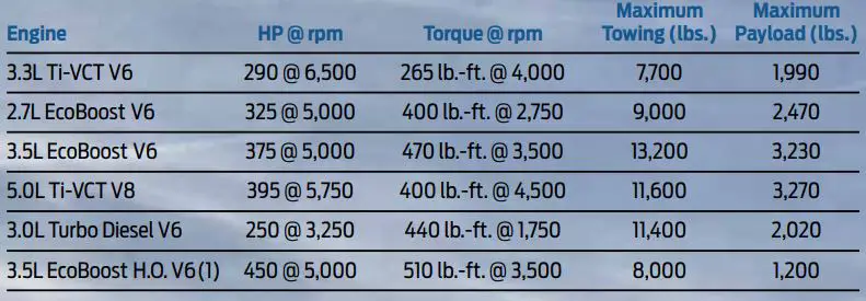 2018 Ford F150 Towing and Payload Chart