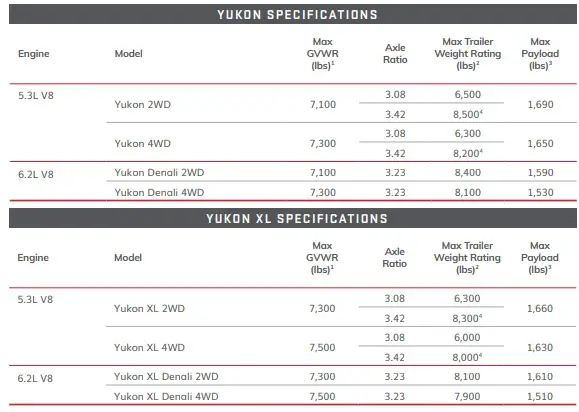 2020 GMC Yukon Towing Capacity Chart