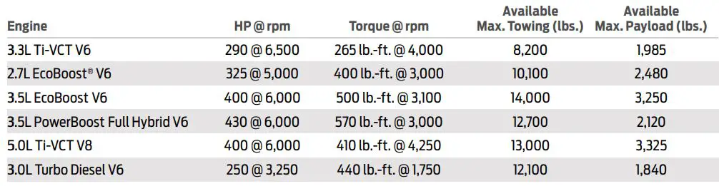 2021 Ford F150 Towing and Payload Chart
