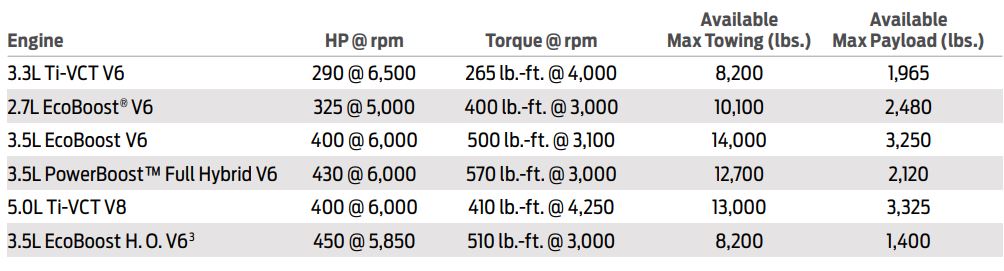 2022 Ford F150 Towing and Payload Chart