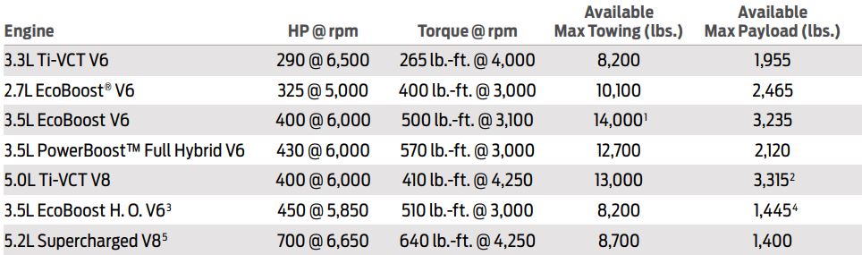 2023 Ford F-150 Towing and Payload Chart