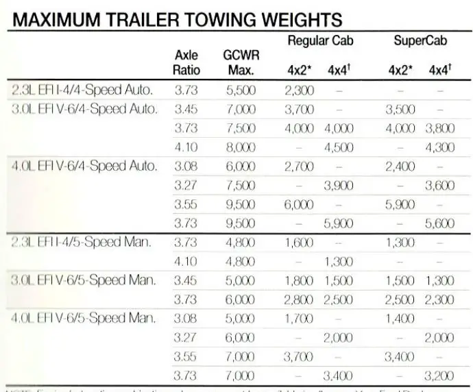 1994 Ford Ranger Towing Capacity Chart