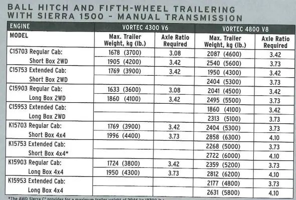 2000 GMC Sierra 1500 Towing Capacity Chart - Manual Transmissions