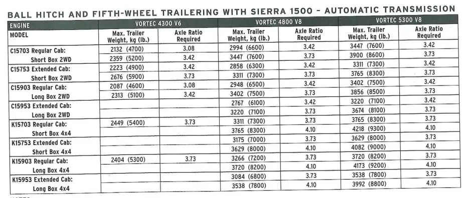 2000 GMC Sierra 1500 Towing Capacity Chart