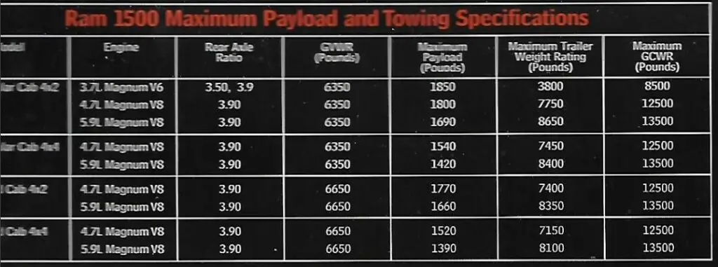 2002 Dodge Ram 1500 Towing and Payload Capacity Chart