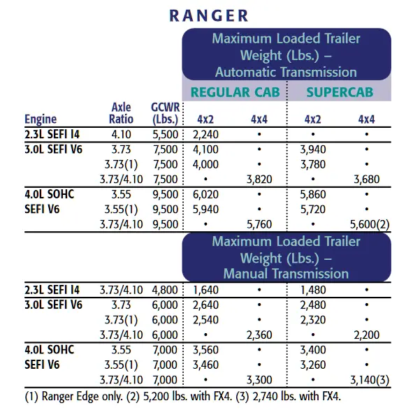 2002 Ford Ranger Towing Capacity Chart