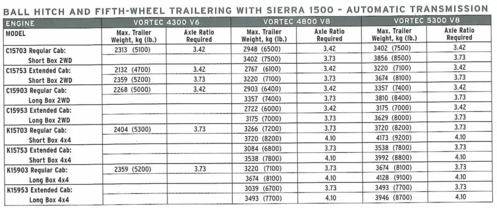2002 GMC Sierra 1500 Towing Capacity Chart