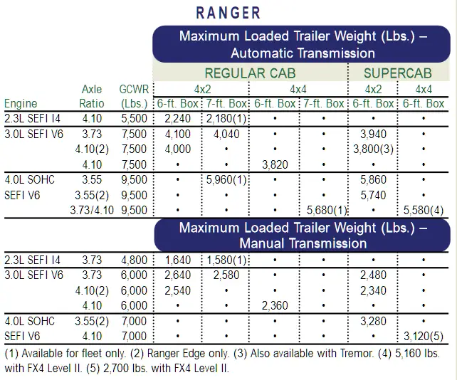 2003 Ford Ranger Towing Capacity Chart