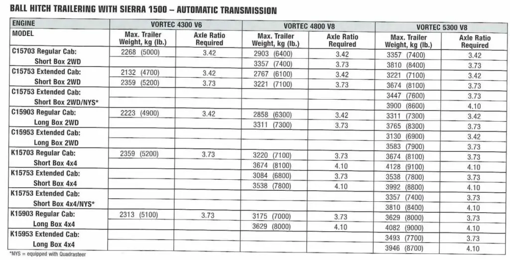 2003 GMC Sierra 1500 Towing Capacity Chart