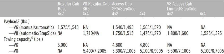 2003 Toyota Tundra Towing Capacity Chart