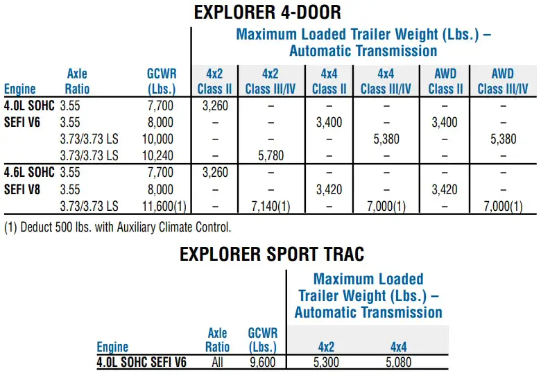 2004 Ford Explorer Sport Trac Towing Capacity Chart