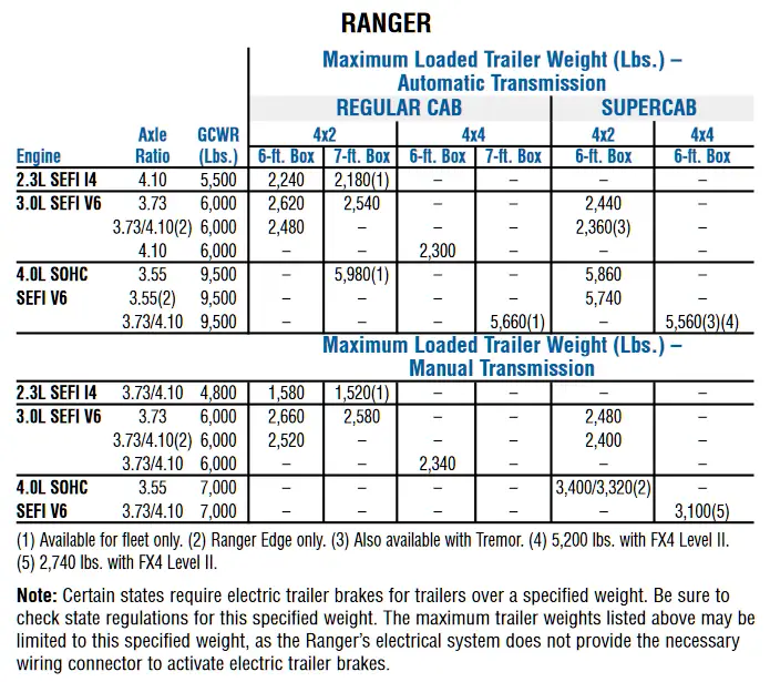 2004 Ford Ranger Towing Capacity Chart