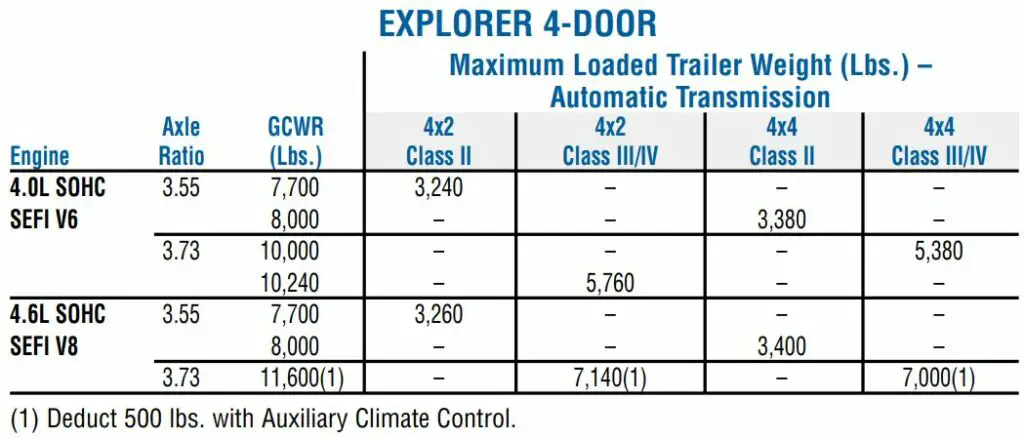 2005 Ford Explorer Towing Capacity Chart