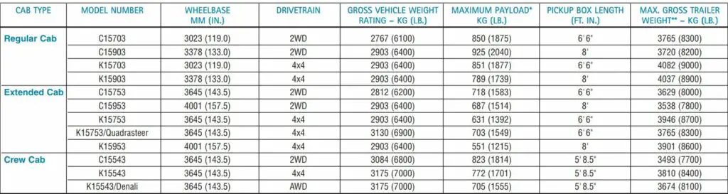 2005 GMC Sierra 1500 Towing Capacity Chart