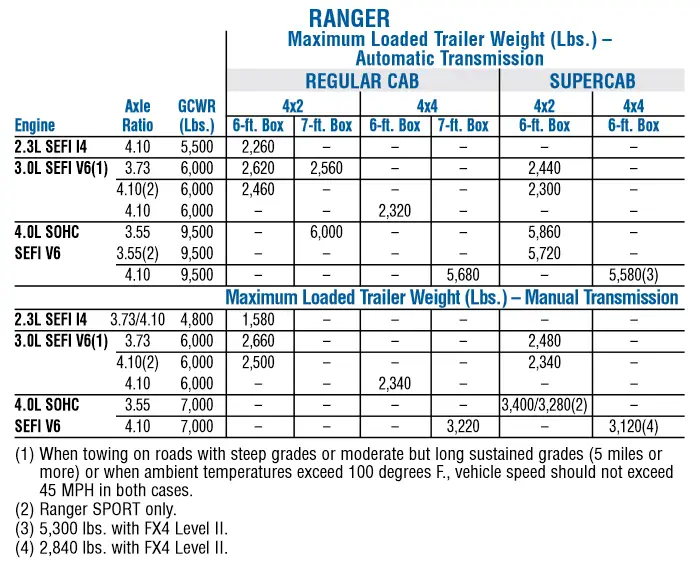2006 Ford Ranger Towing Capacity Chart