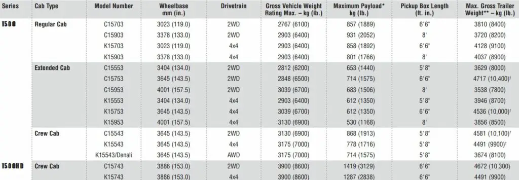 2006 GMC Sierra 1500 Towing Capacity Chart