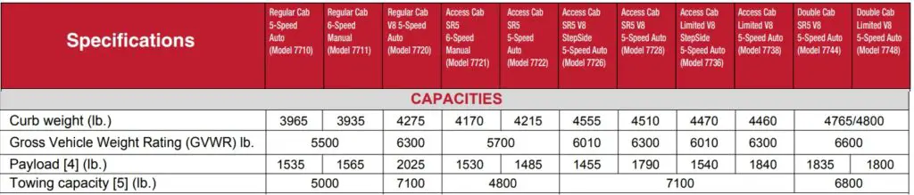 2006 Toyota Tundra Towing Capacity and Payload Capacity Chart