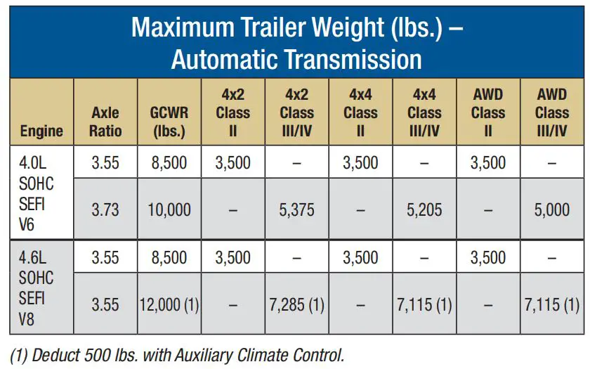 2009 Ford Explorer Towing Capacity Chart