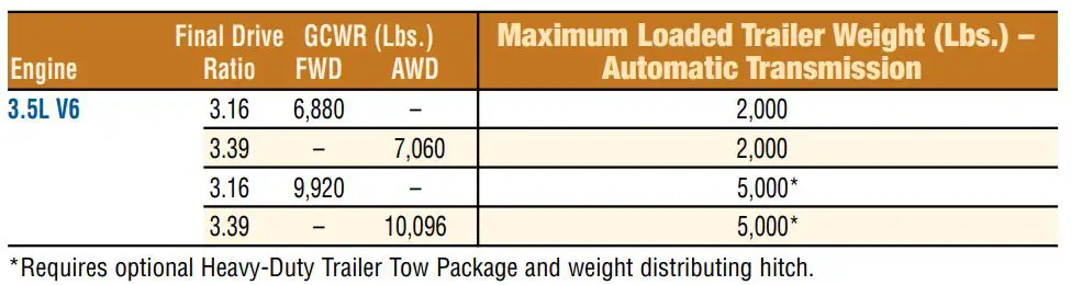 2011 Ford Explorer Towing Capacity Chart