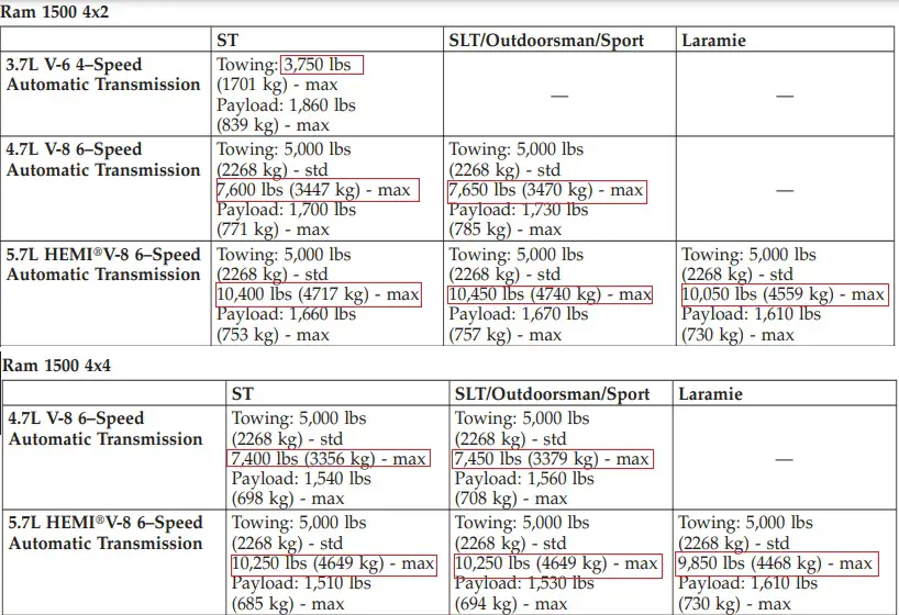 2012 Ram 1500 Towing Capacity and Payload Capacity Chart