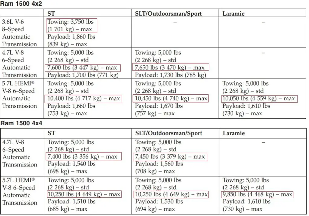 2013 Ram 1500 Towing Capacity and Payload Capacity Chart