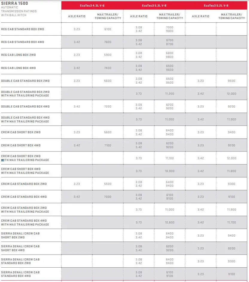 2015 GMC Sierra 1500 Towing Capacity Chart