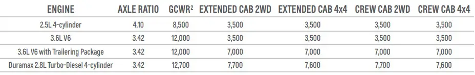 2016 Chevy Colorado Towing Capacity Chart