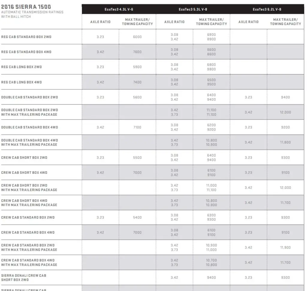 2016 GMC Sierra 1500 Towing Capacity Chart