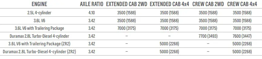2018 Chevy Colorado Towing Capacity Chart